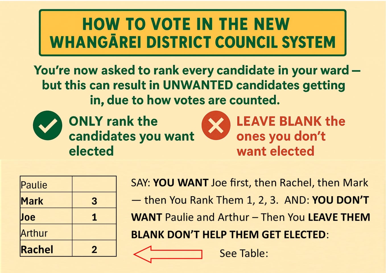 How to Vote in the New Whangārei District Council System Whangarei District Council